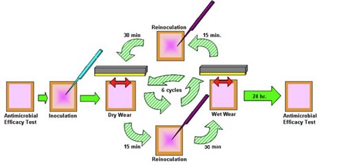 EPA residual self-sanitizing test protocol